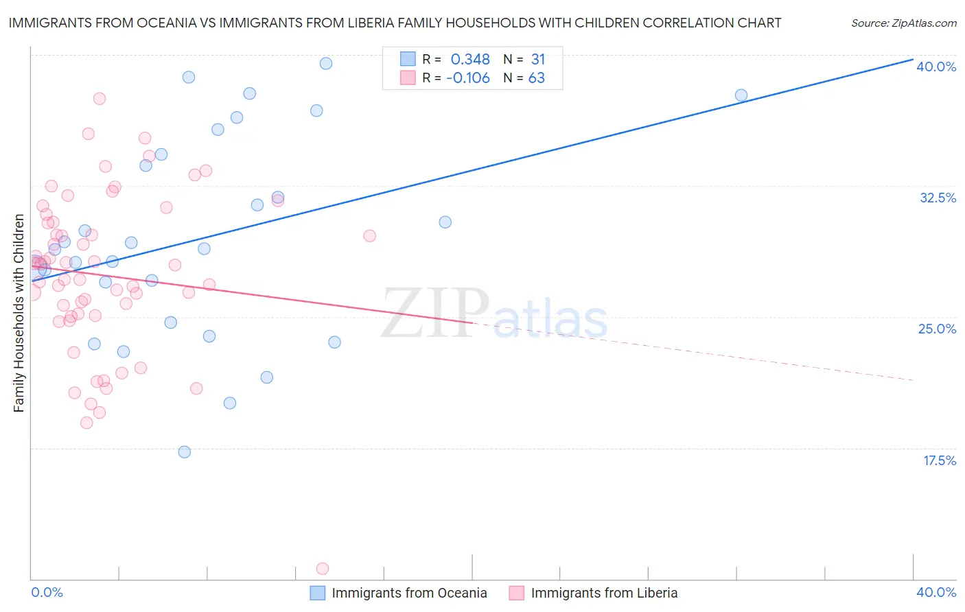 Immigrants from Oceania vs Immigrants from Liberia Family Households with Children