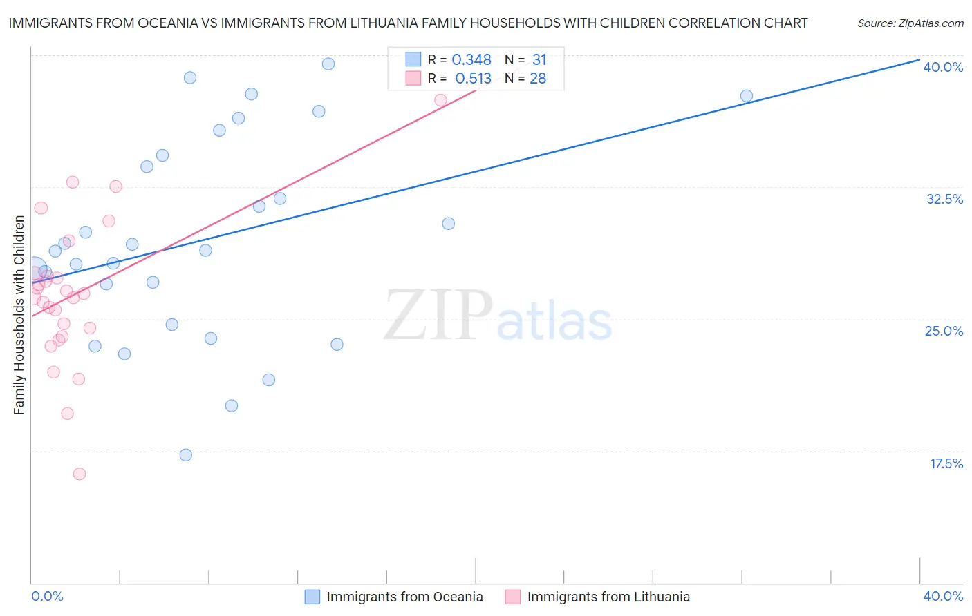 Immigrants from Oceania vs Immigrants from Lithuania Family Households with Children