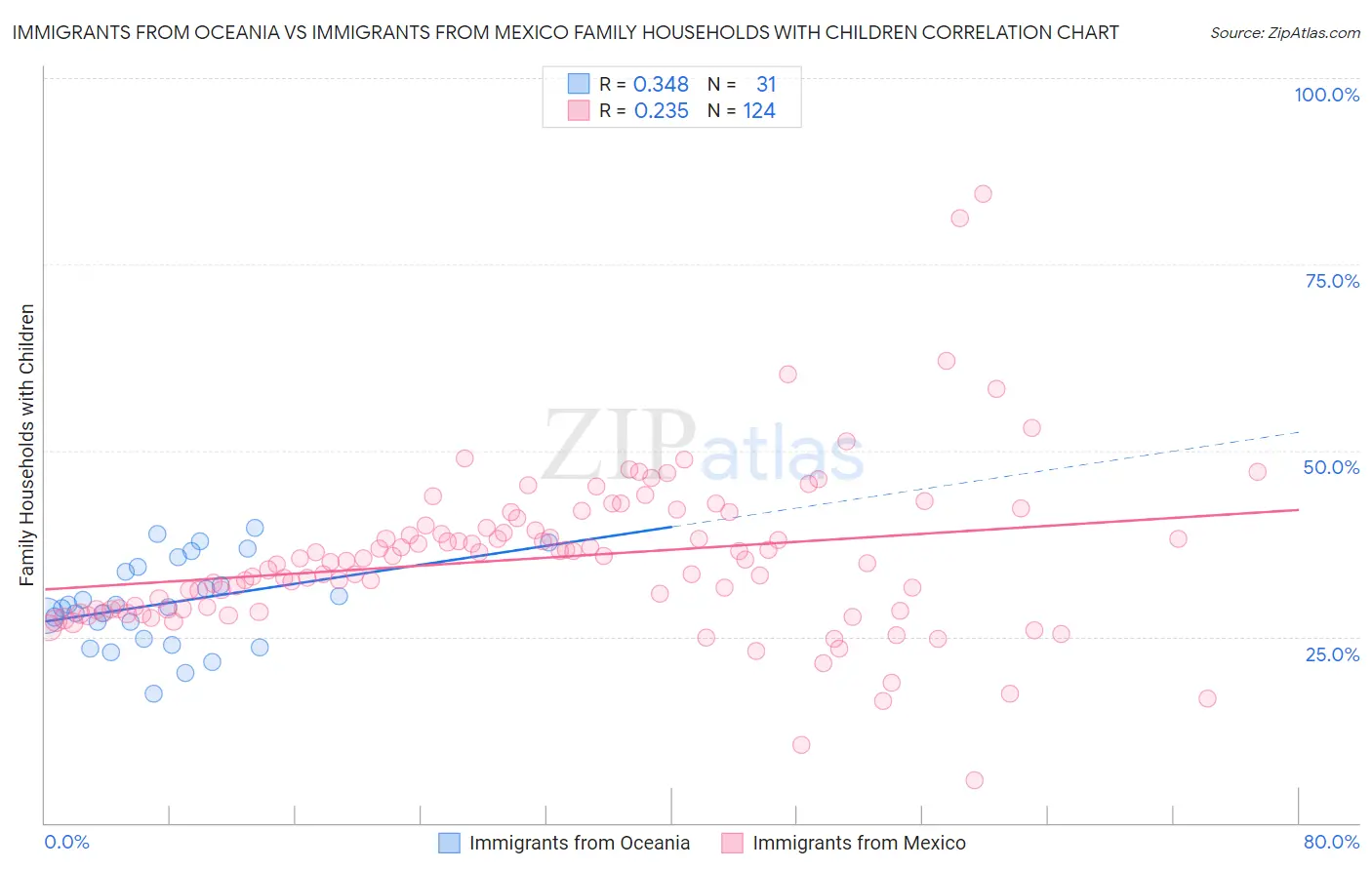 Immigrants from Oceania vs Immigrants from Mexico Family Households with Children