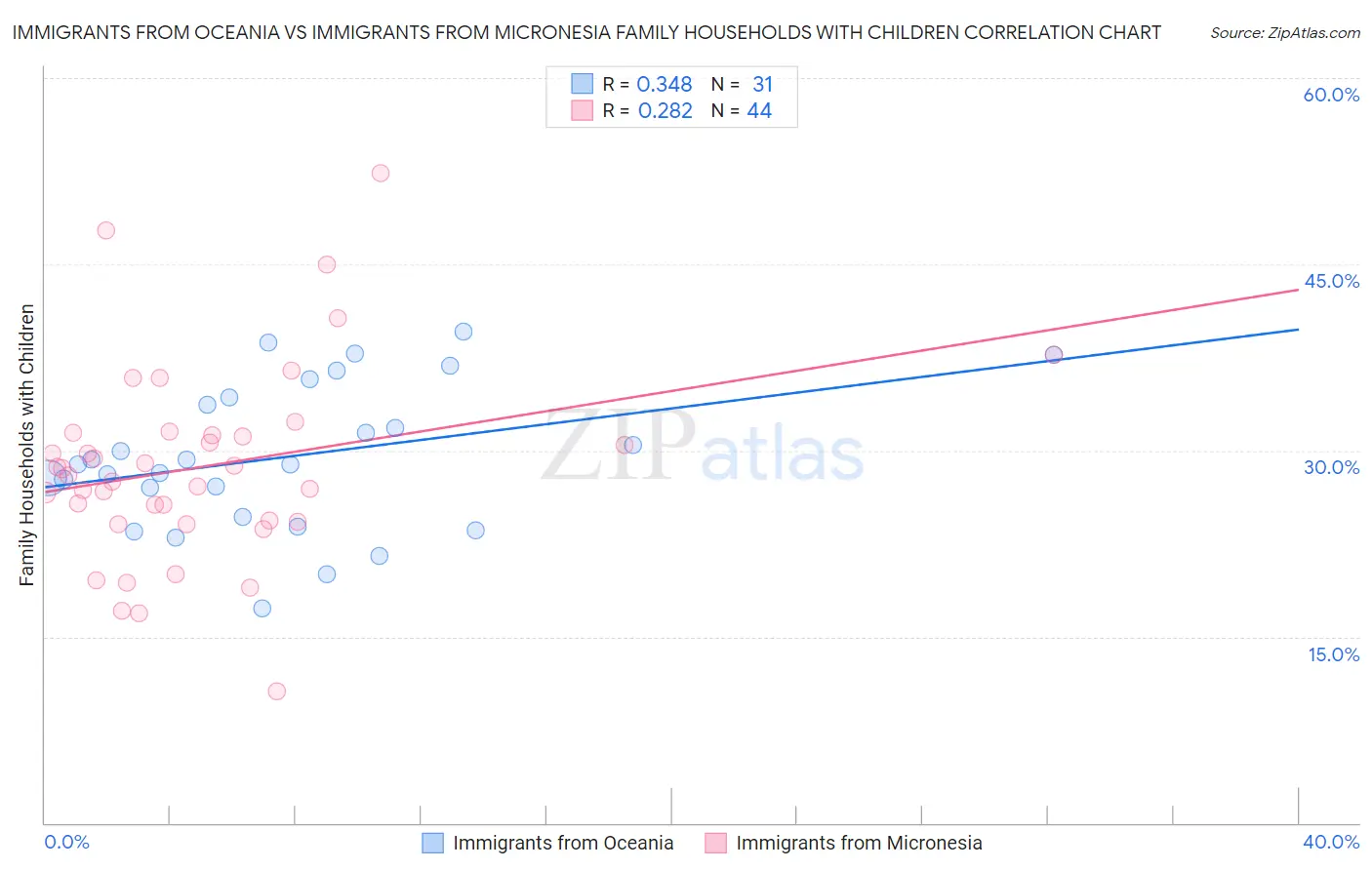 Immigrants from Oceania vs Immigrants from Micronesia Family Households with Children
