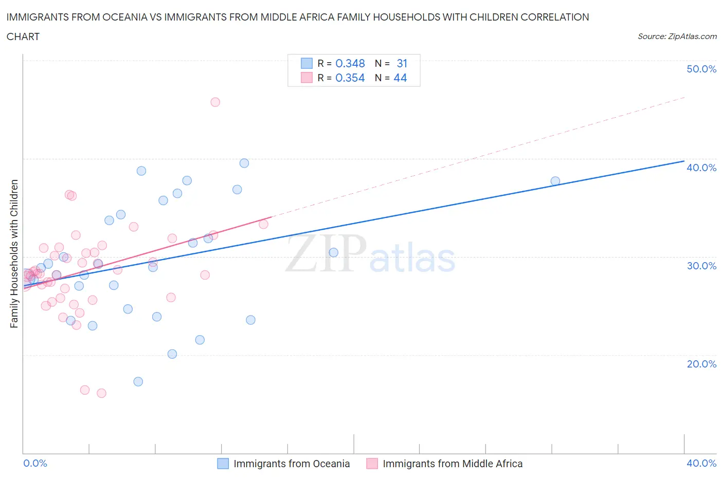 Immigrants from Oceania vs Immigrants from Middle Africa Family Households with Children