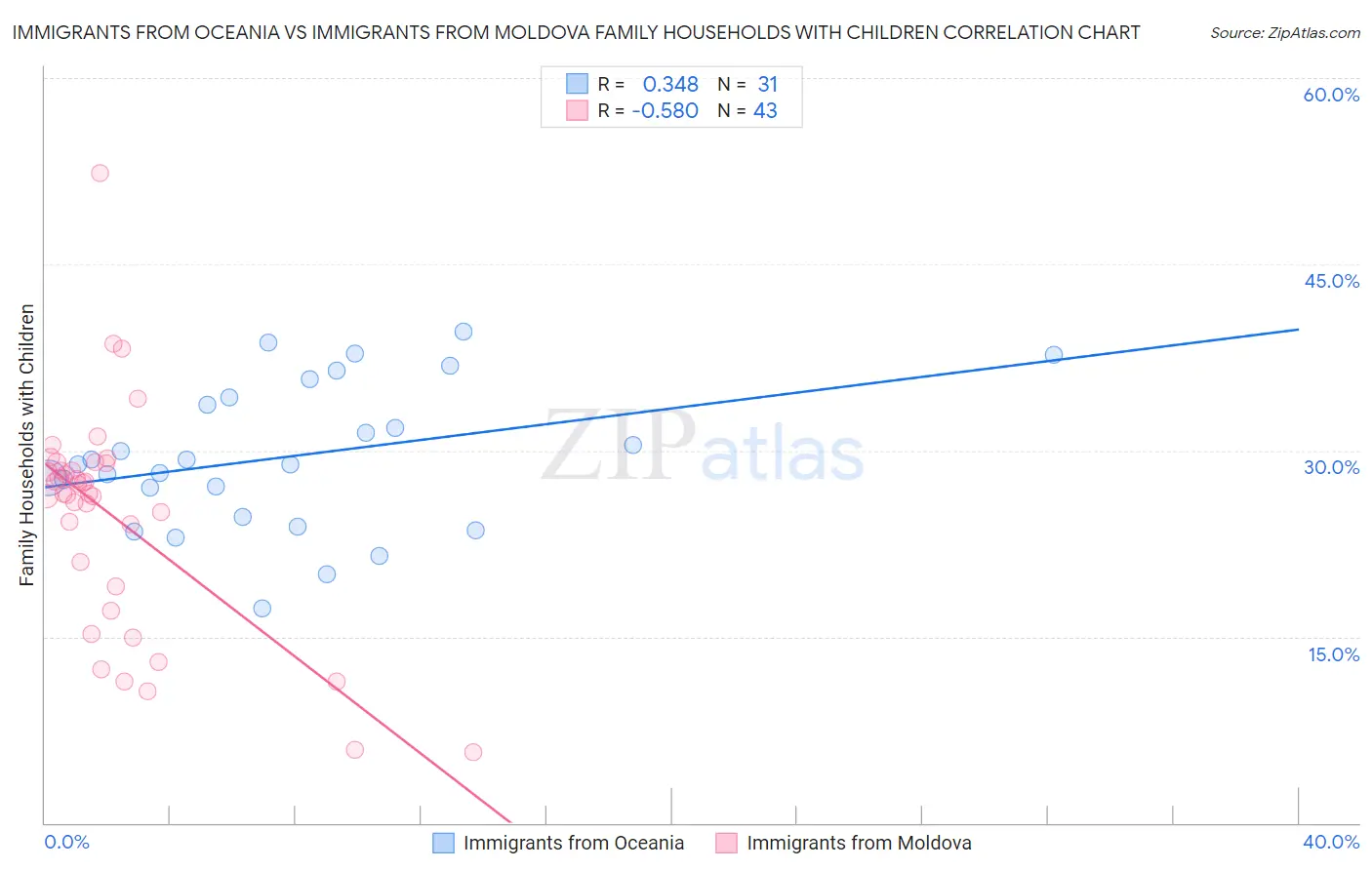 Immigrants from Oceania vs Immigrants from Moldova Family Households with Children