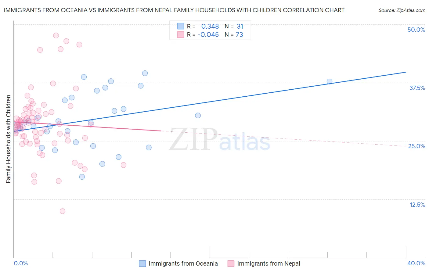 Immigrants from Oceania vs Immigrants from Nepal Family Households with Children