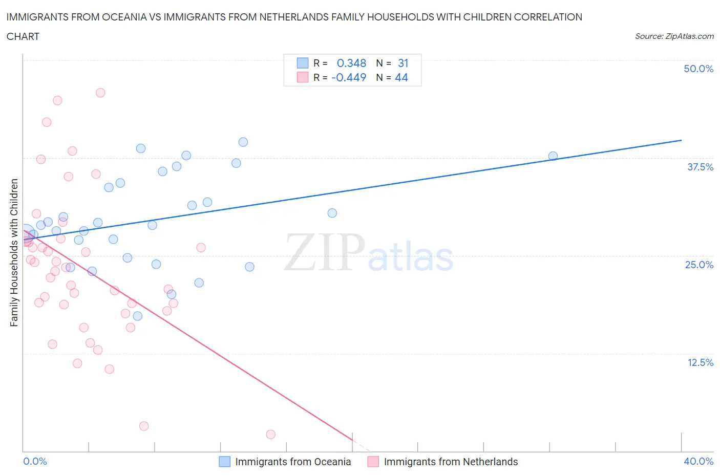 Immigrants from Oceania vs Immigrants from Netherlands Family Households with Children