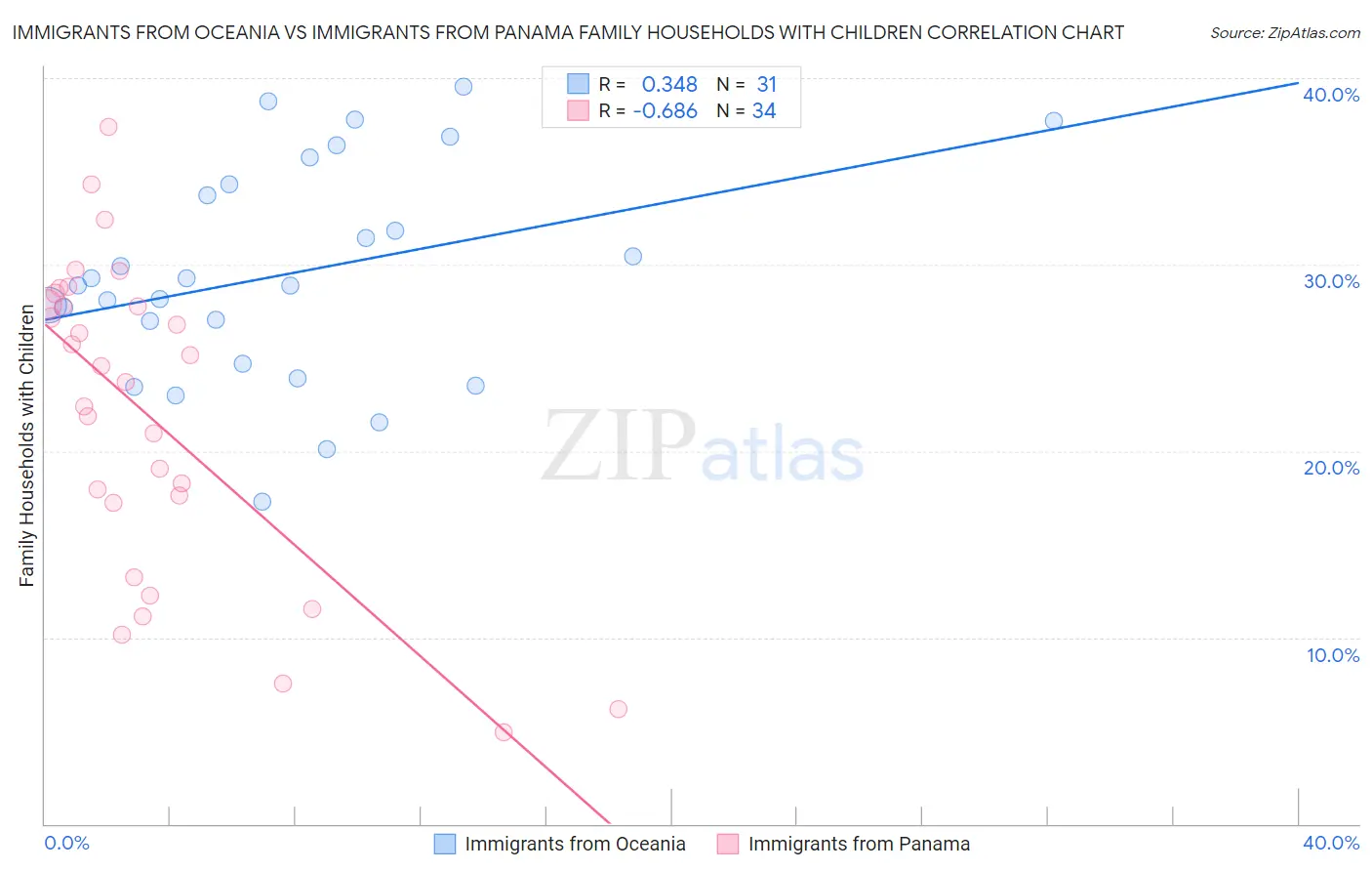 Immigrants from Oceania vs Immigrants from Panama Family Households with Children