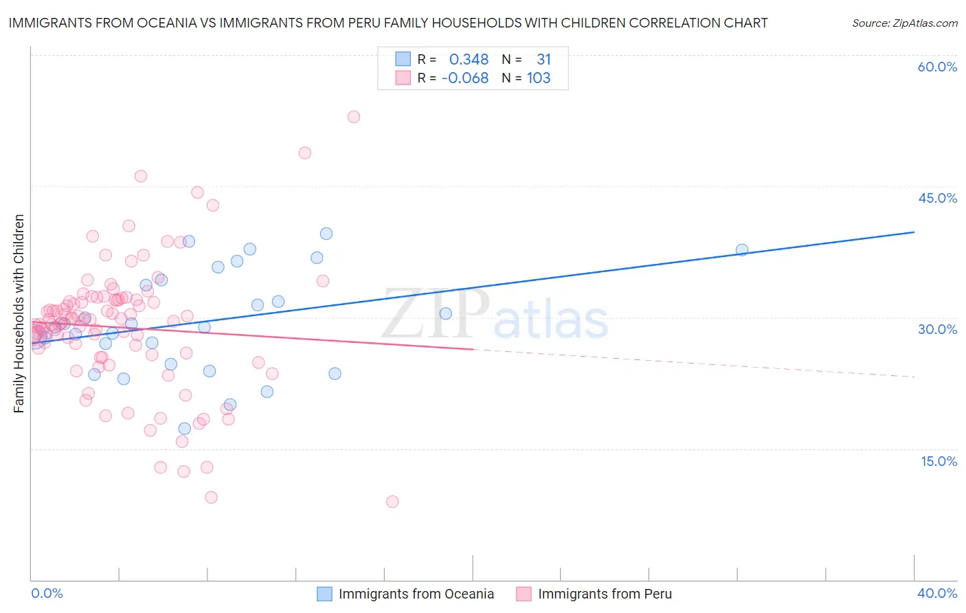 Immigrants from Oceania vs Immigrants from Peru Family Households with Children