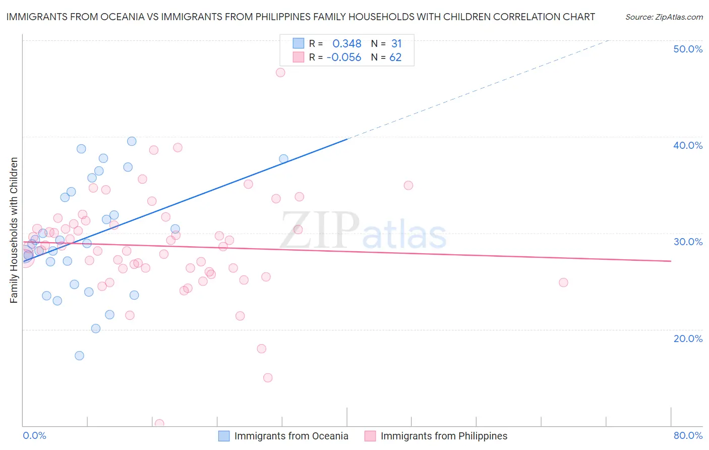 Immigrants from Oceania vs Immigrants from Philippines Family Households with Children