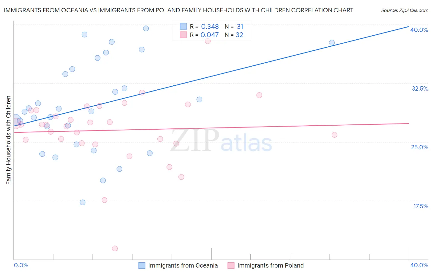 Immigrants from Oceania vs Immigrants from Poland Family Households with Children