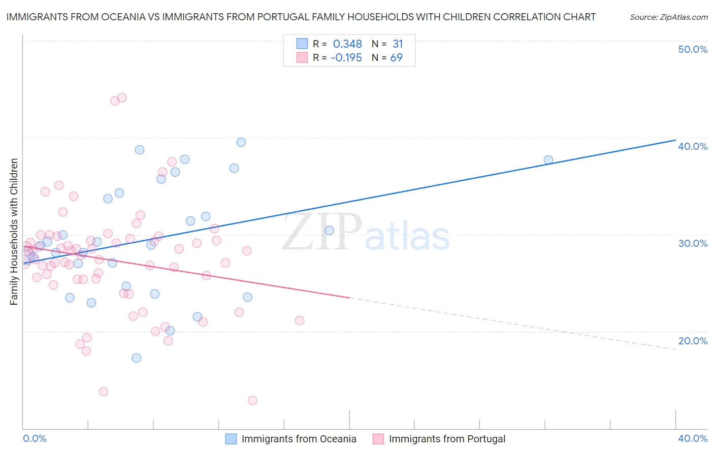 Immigrants from Oceania vs Immigrants from Portugal Family Households with Children