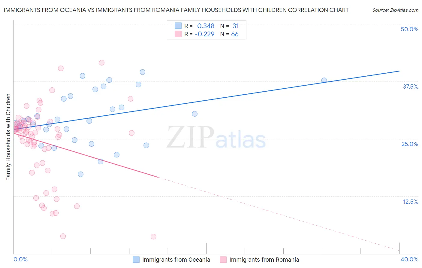 Immigrants from Oceania vs Immigrants from Romania Family Households with Children