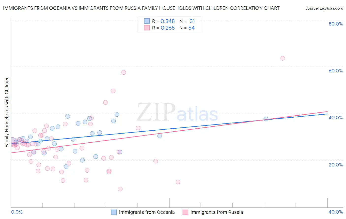 Immigrants from Oceania vs Immigrants from Russia Family Households with Children