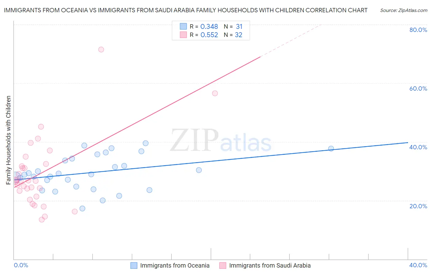 Immigrants from Oceania vs Immigrants from Saudi Arabia Family Households with Children
