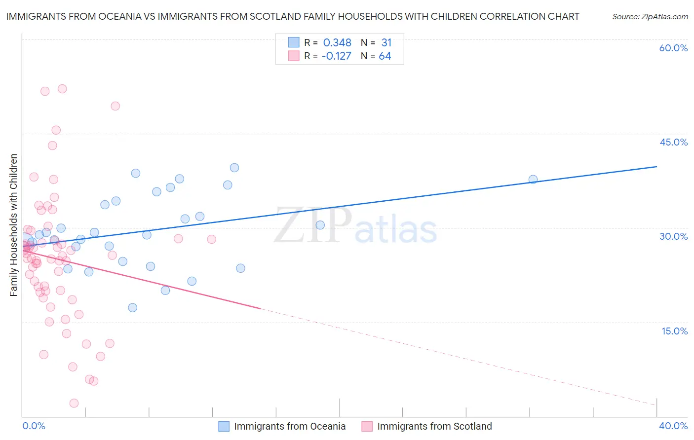 Immigrants from Oceania vs Immigrants from Scotland Family Households with Children