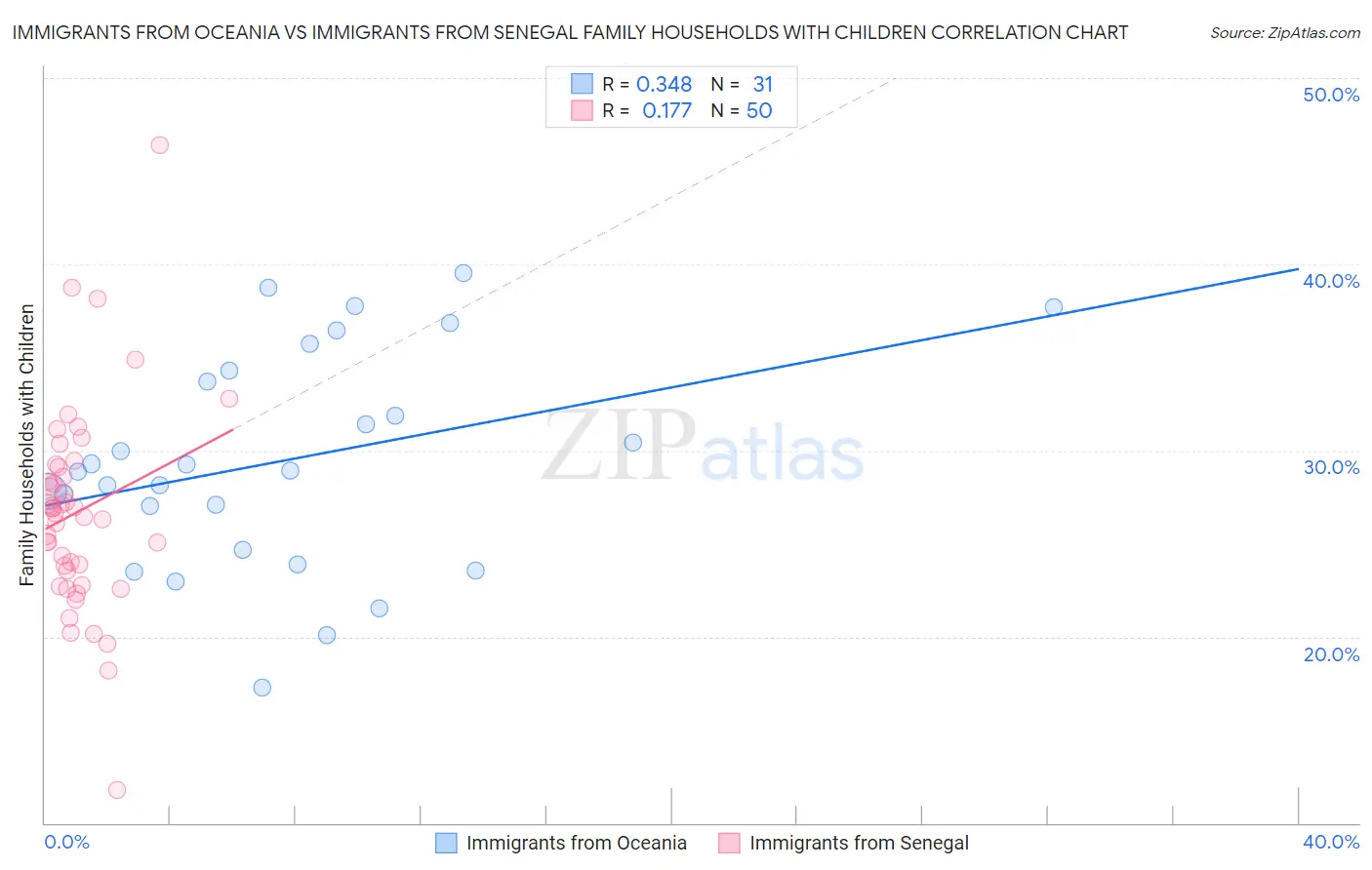 Immigrants from Oceania vs Immigrants from Senegal Family Households with Children