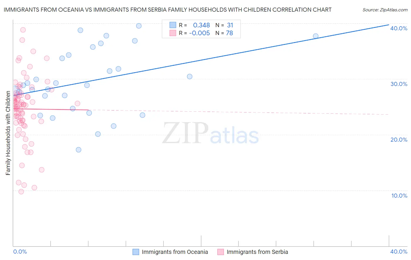 Immigrants from Oceania vs Immigrants from Serbia Family Households with Children