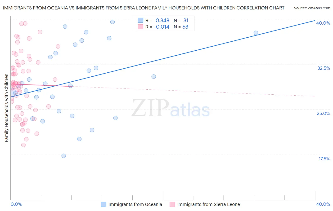 Immigrants from Oceania vs Immigrants from Sierra Leone Family Households with Children