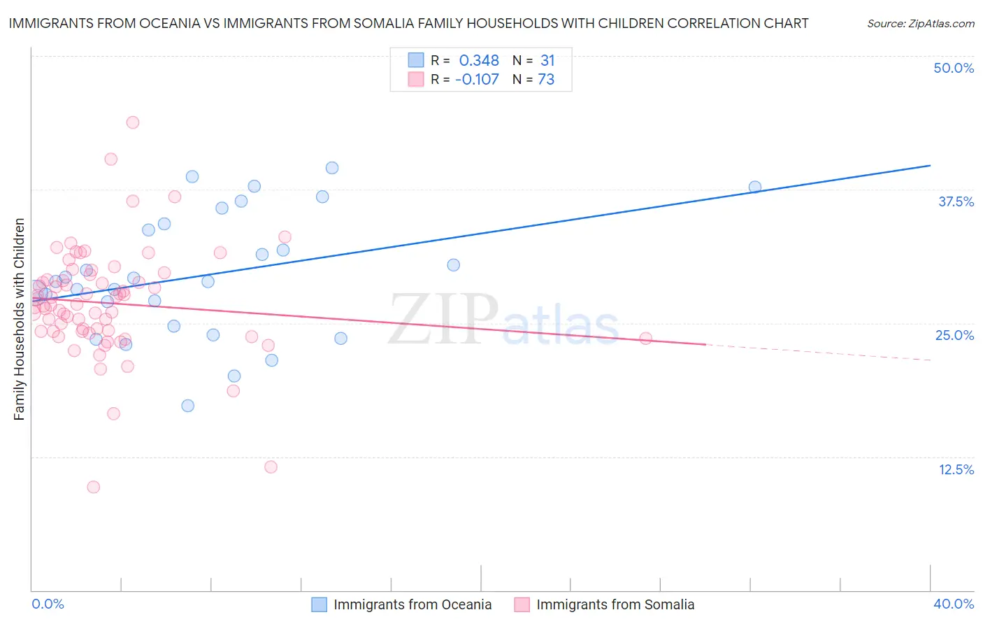 Immigrants from Oceania vs Immigrants from Somalia Family Households with Children