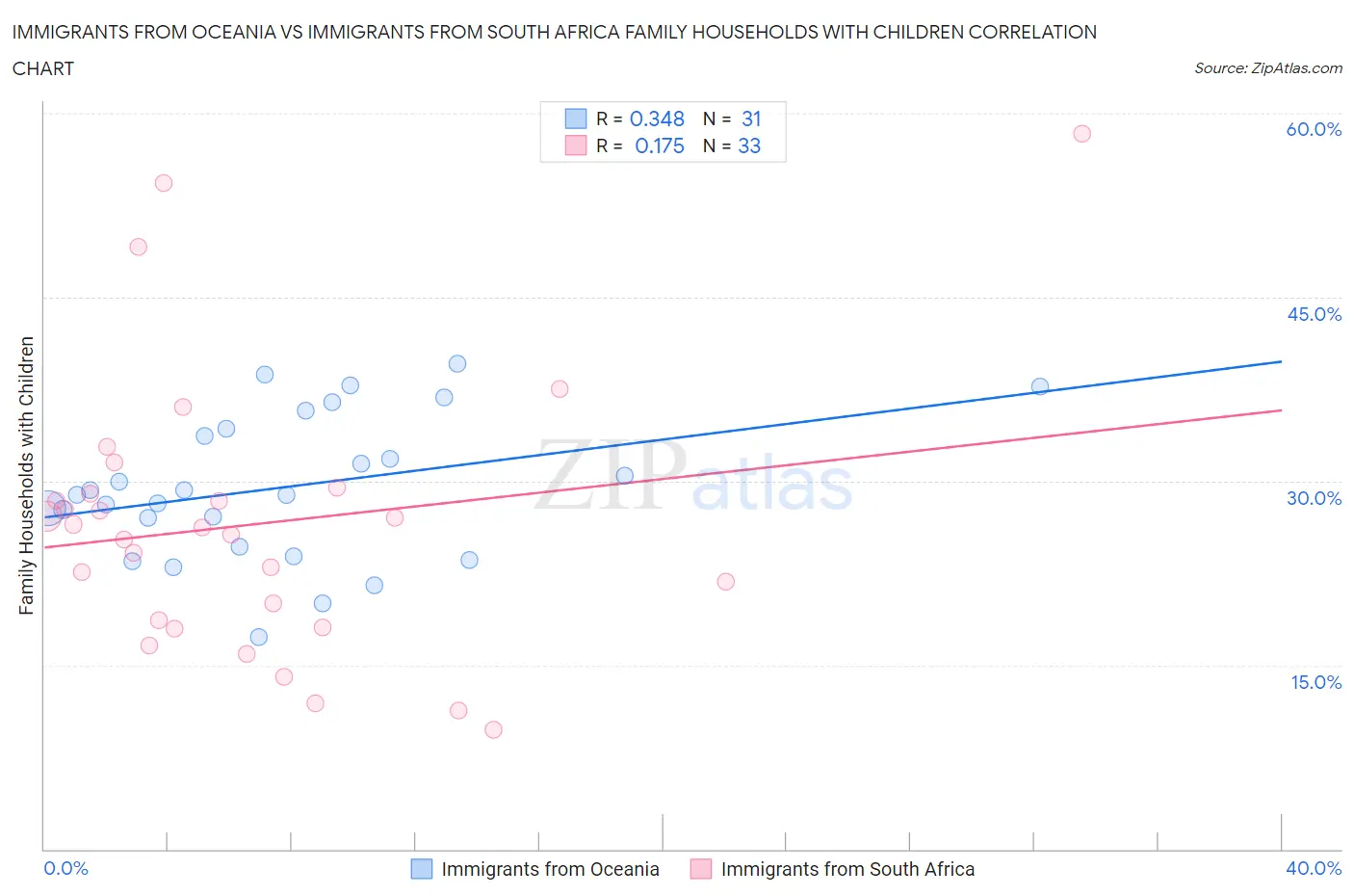 Immigrants from Oceania vs Immigrants from South Africa Family Households with Children