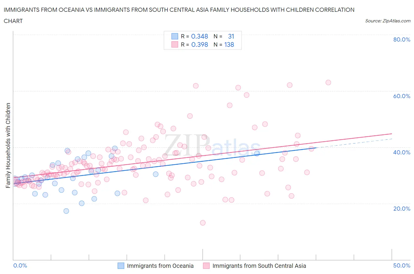 Immigrants from Oceania vs Immigrants from South Central Asia Family Households with Children