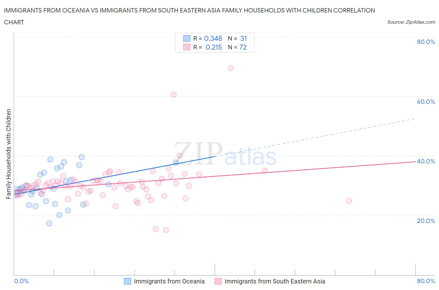 Immigrants from Oceania vs Immigrants from South Eastern Asia Family Households with Children