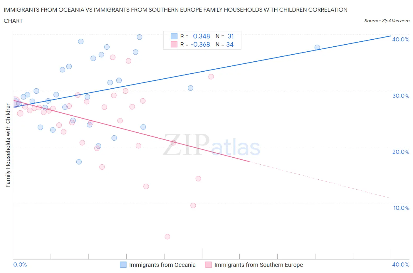 Immigrants from Oceania vs Immigrants from Southern Europe Family Households with Children
