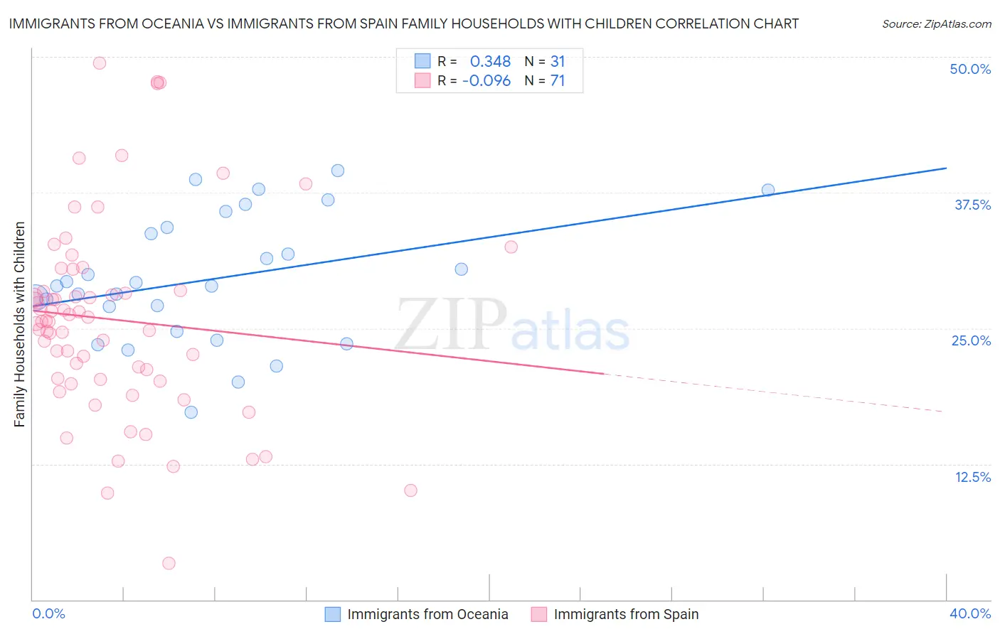 Immigrants from Oceania vs Immigrants from Spain Family Households with Children