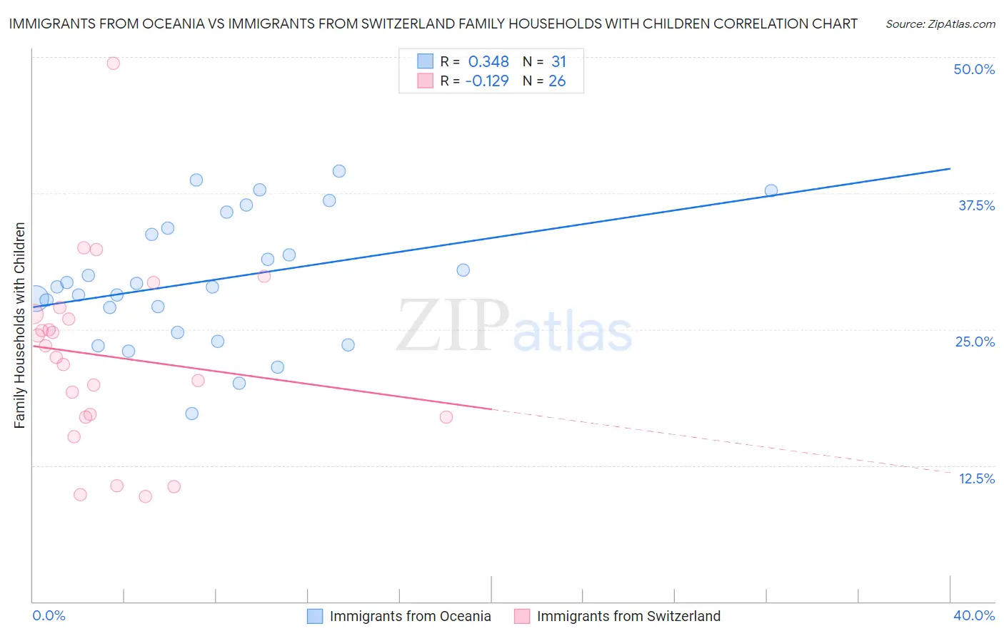 Immigrants from Oceania vs Immigrants from Switzerland Family Households with Children