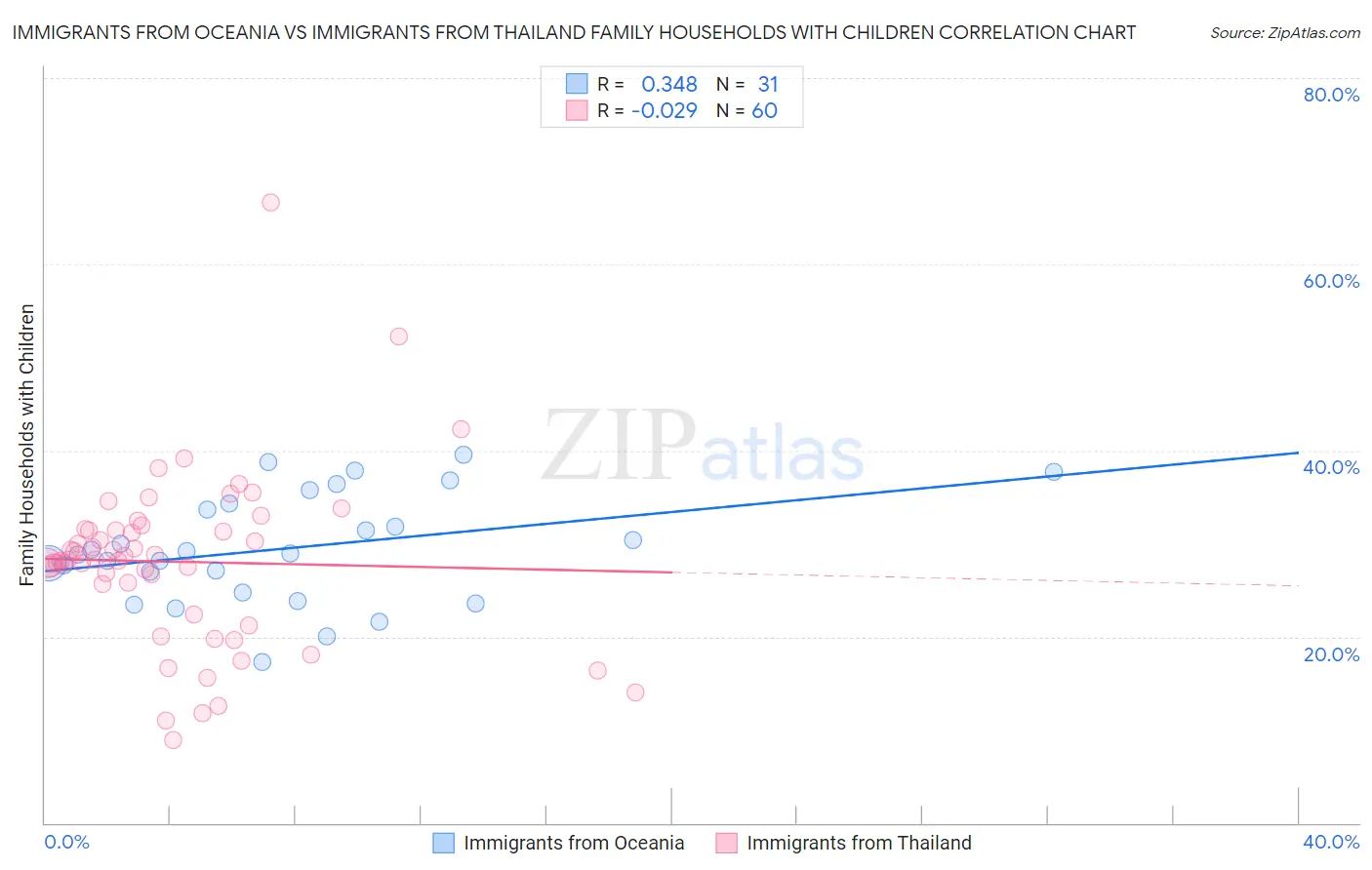 Immigrants from Oceania vs Immigrants from Thailand Family Households with Children