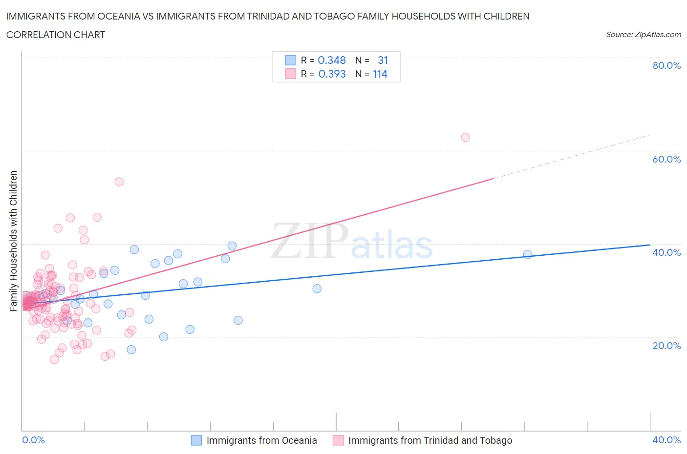 Immigrants from Oceania vs Immigrants from Trinidad and Tobago Family Households with Children