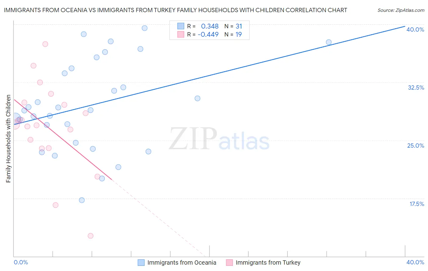 Immigrants from Oceania vs Immigrants from Turkey Family Households with Children