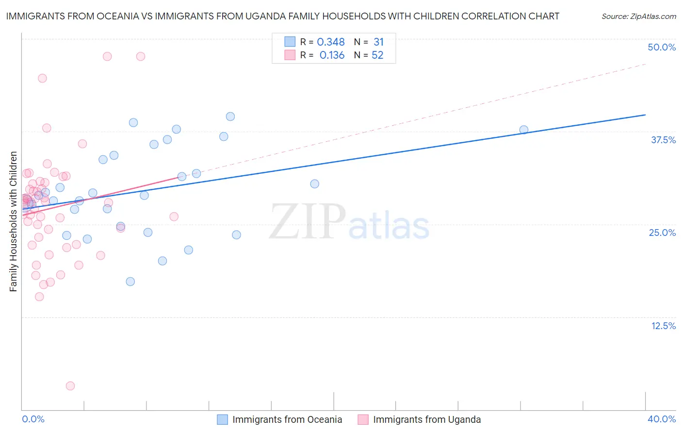 Immigrants from Oceania vs Immigrants from Uganda Family Households with Children