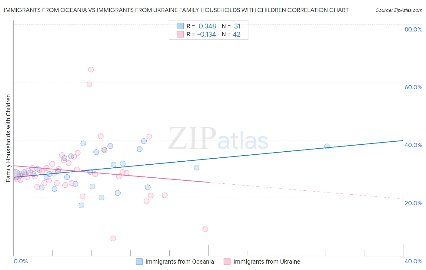 Immigrants from Oceania vs Immigrants from Ukraine Family Households with Children