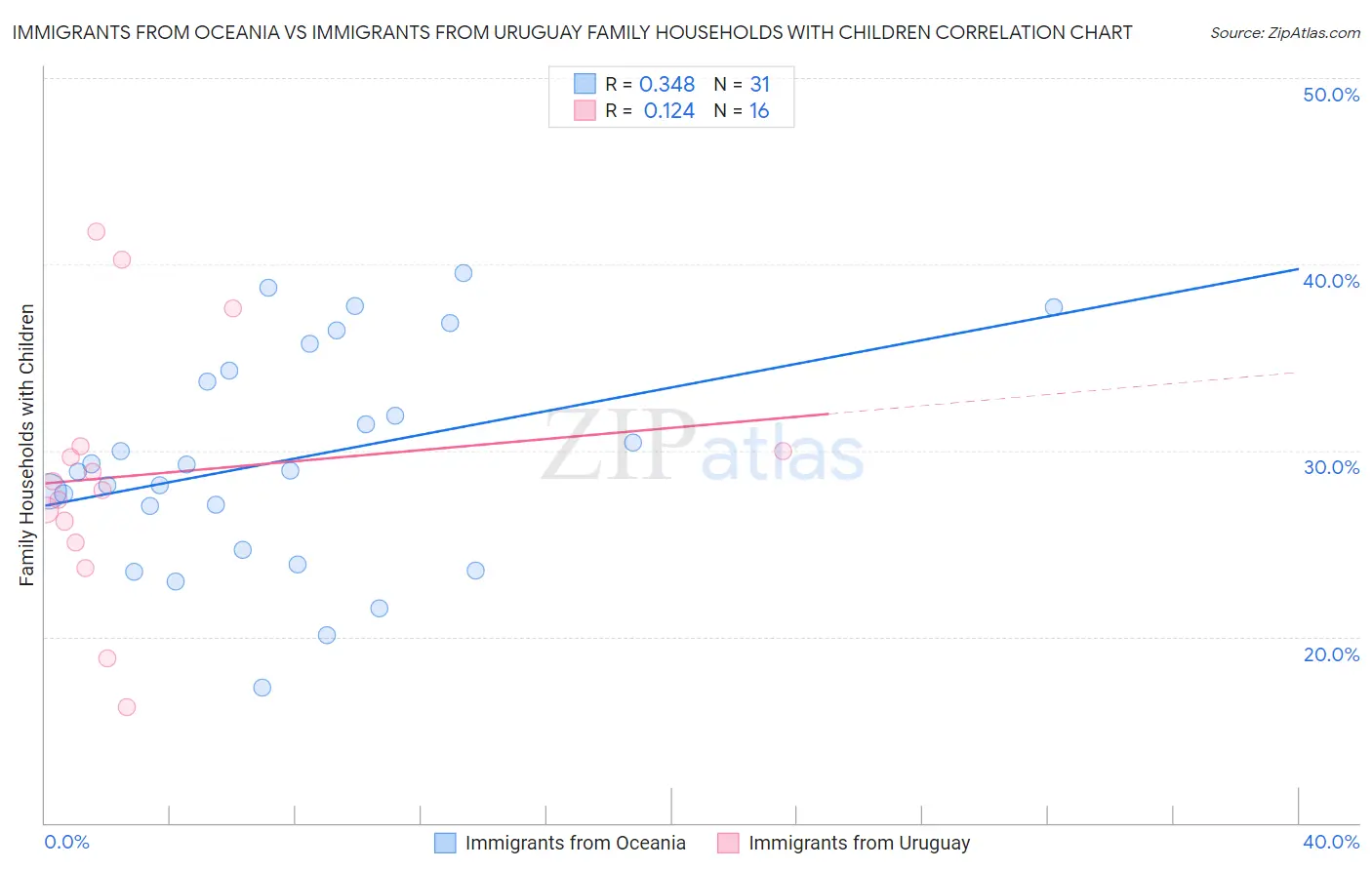 Immigrants from Oceania vs Immigrants from Uruguay Family Households with Children