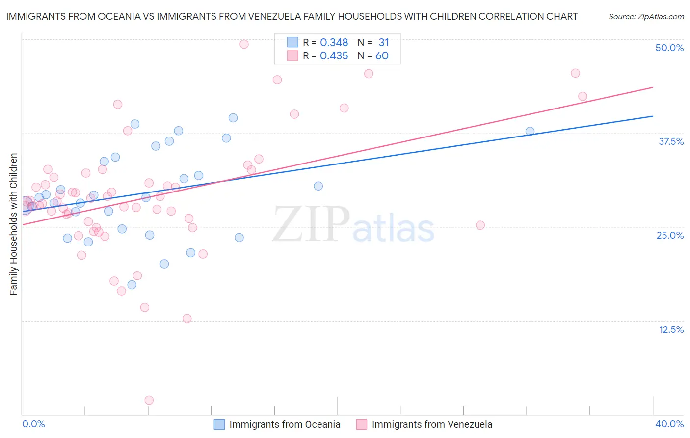 Immigrants from Oceania vs Immigrants from Venezuela Family Households with Children