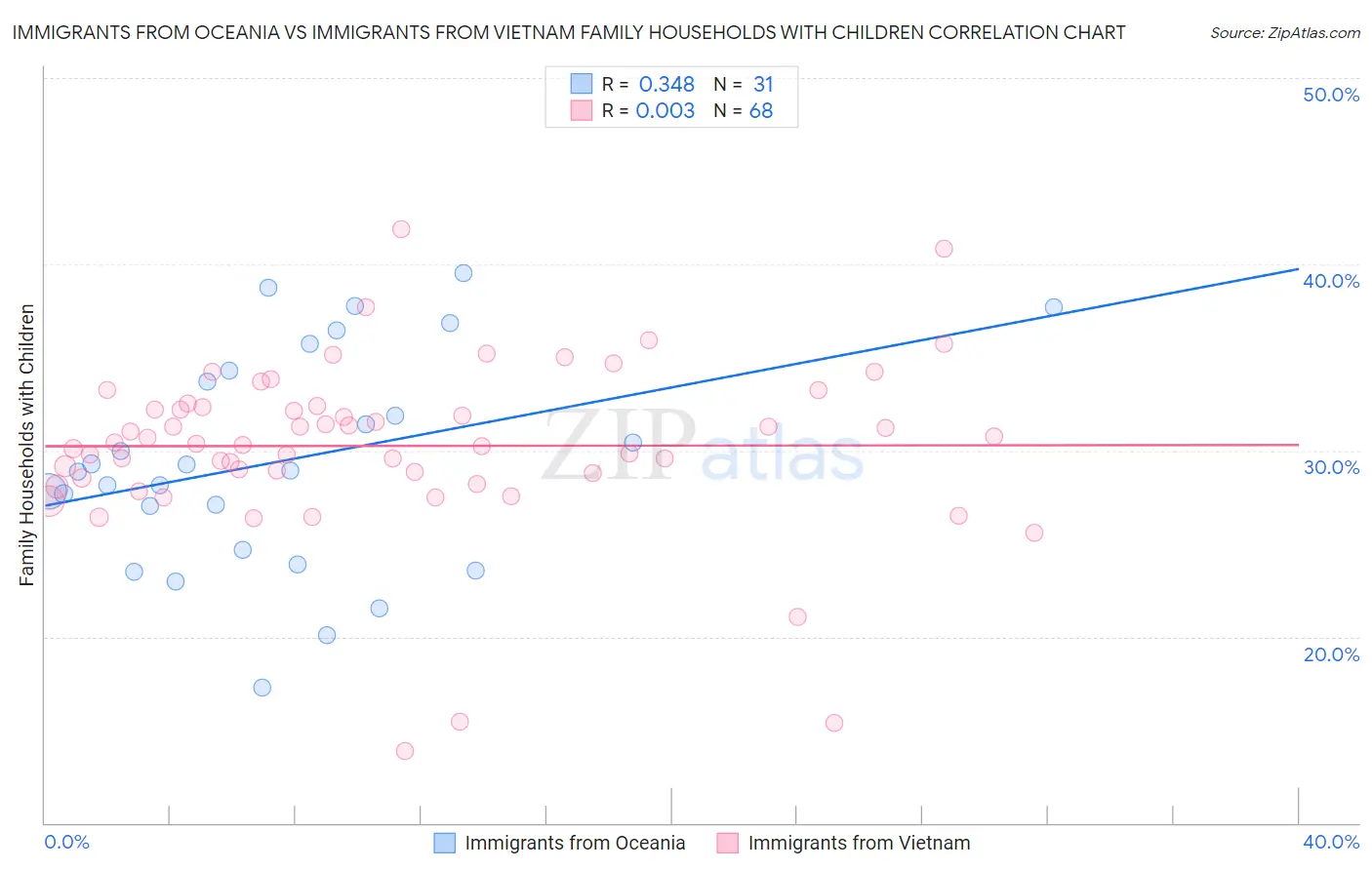 Immigrants from Oceania vs Immigrants from Vietnam Family Households with Children