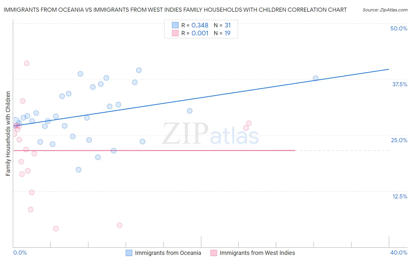 Immigrants from Oceania vs Immigrants from West Indies Family Households with Children