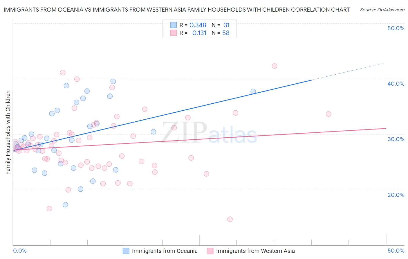 Immigrants from Oceania vs Immigrants from Western Asia Family Households with Children