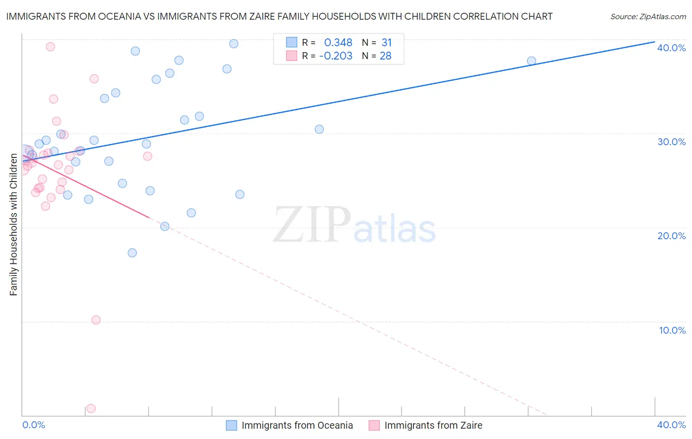 Immigrants from Oceania vs Immigrants from Zaire Family Households with Children