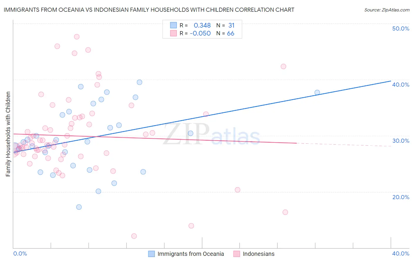 Immigrants from Oceania vs Indonesian Family Households with Children