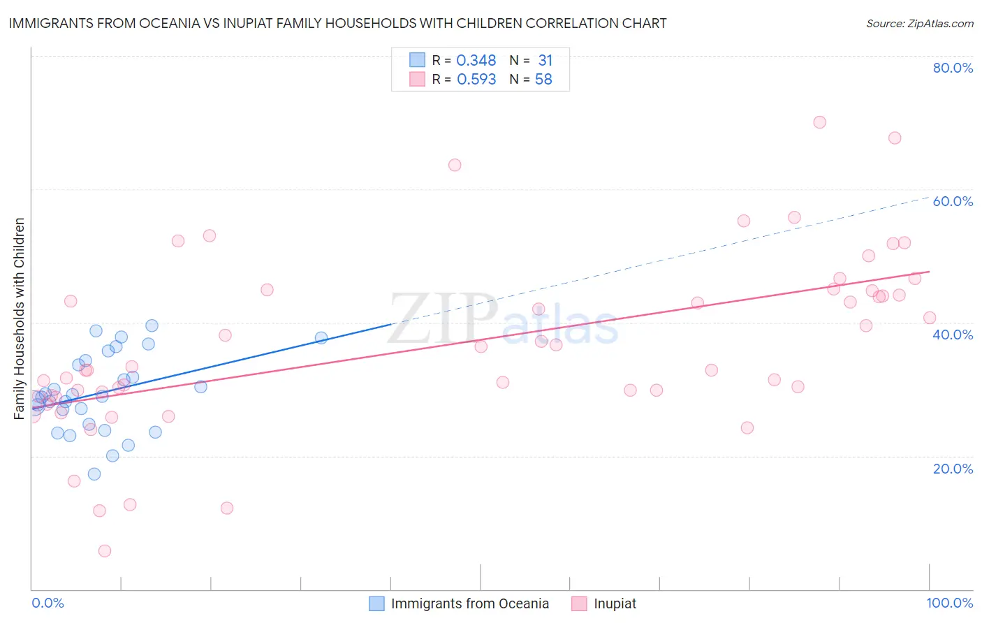 Immigrants from Oceania vs Inupiat Family Households with Children