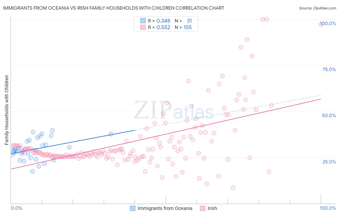 Immigrants from Oceania vs Irish Family Households with Children