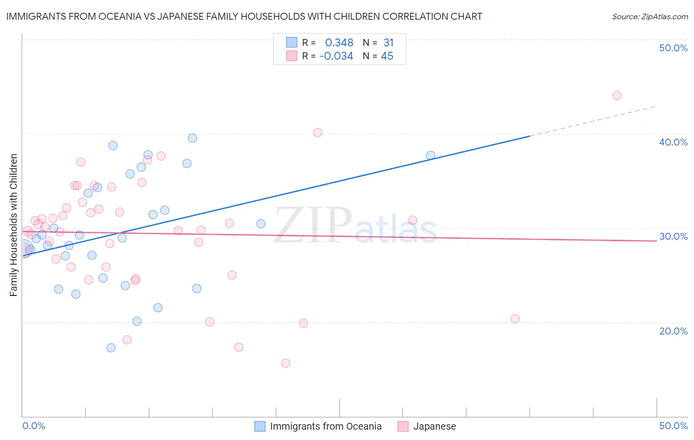 Immigrants from Oceania vs Japanese Family Households with Children