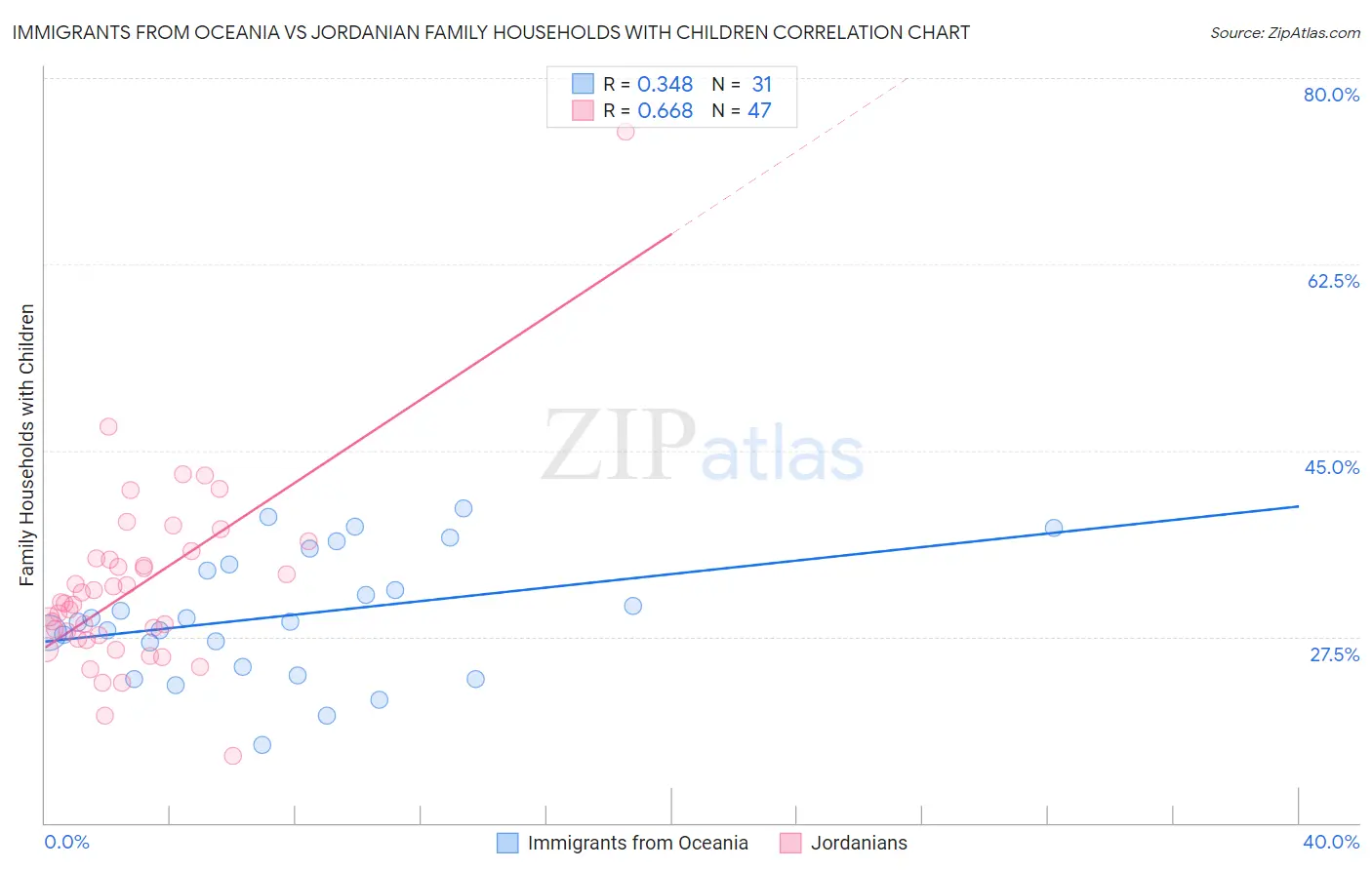 Immigrants from Oceania vs Jordanian Family Households with Children