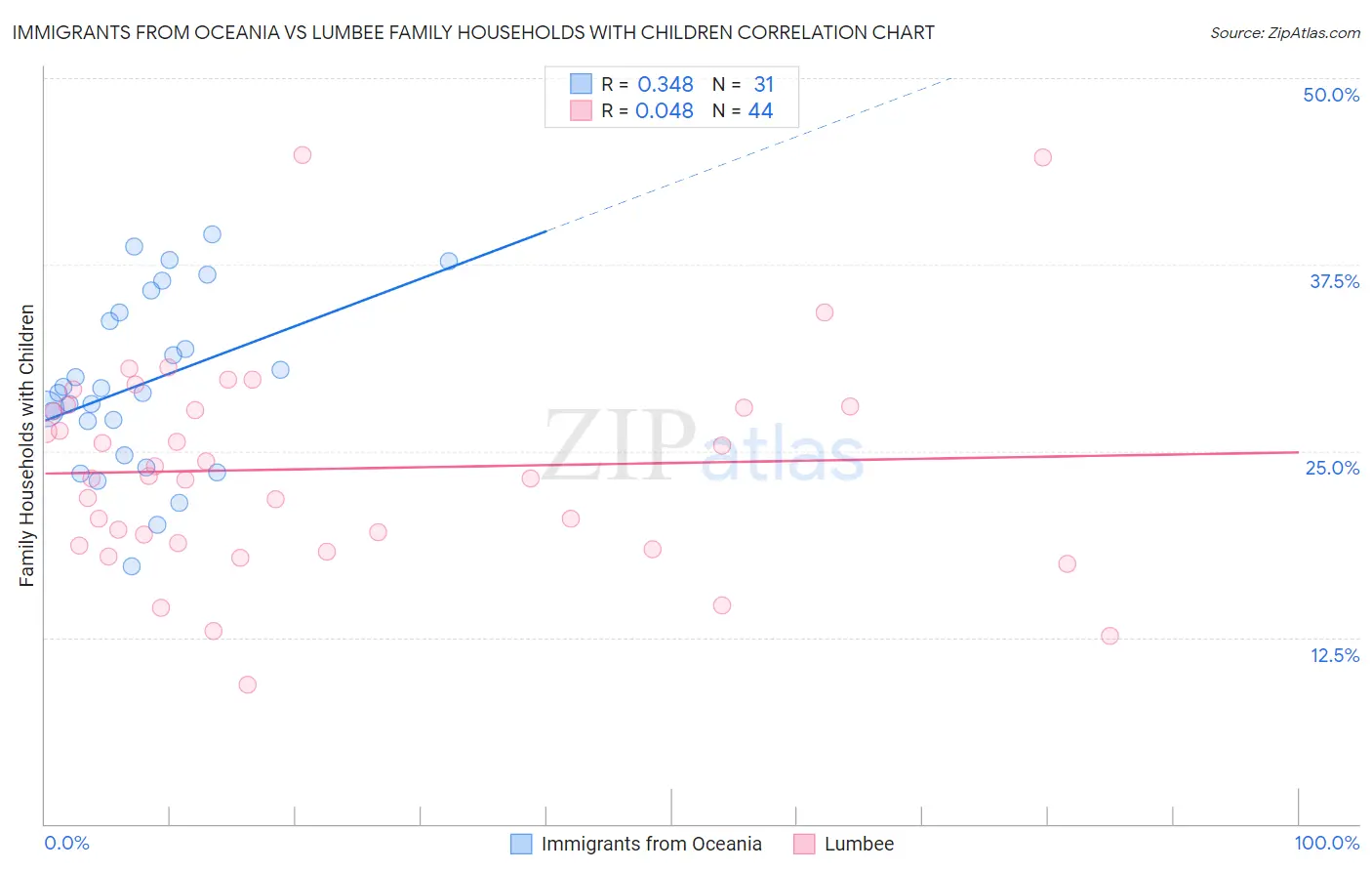 Immigrants from Oceania vs Lumbee Family Households with Children