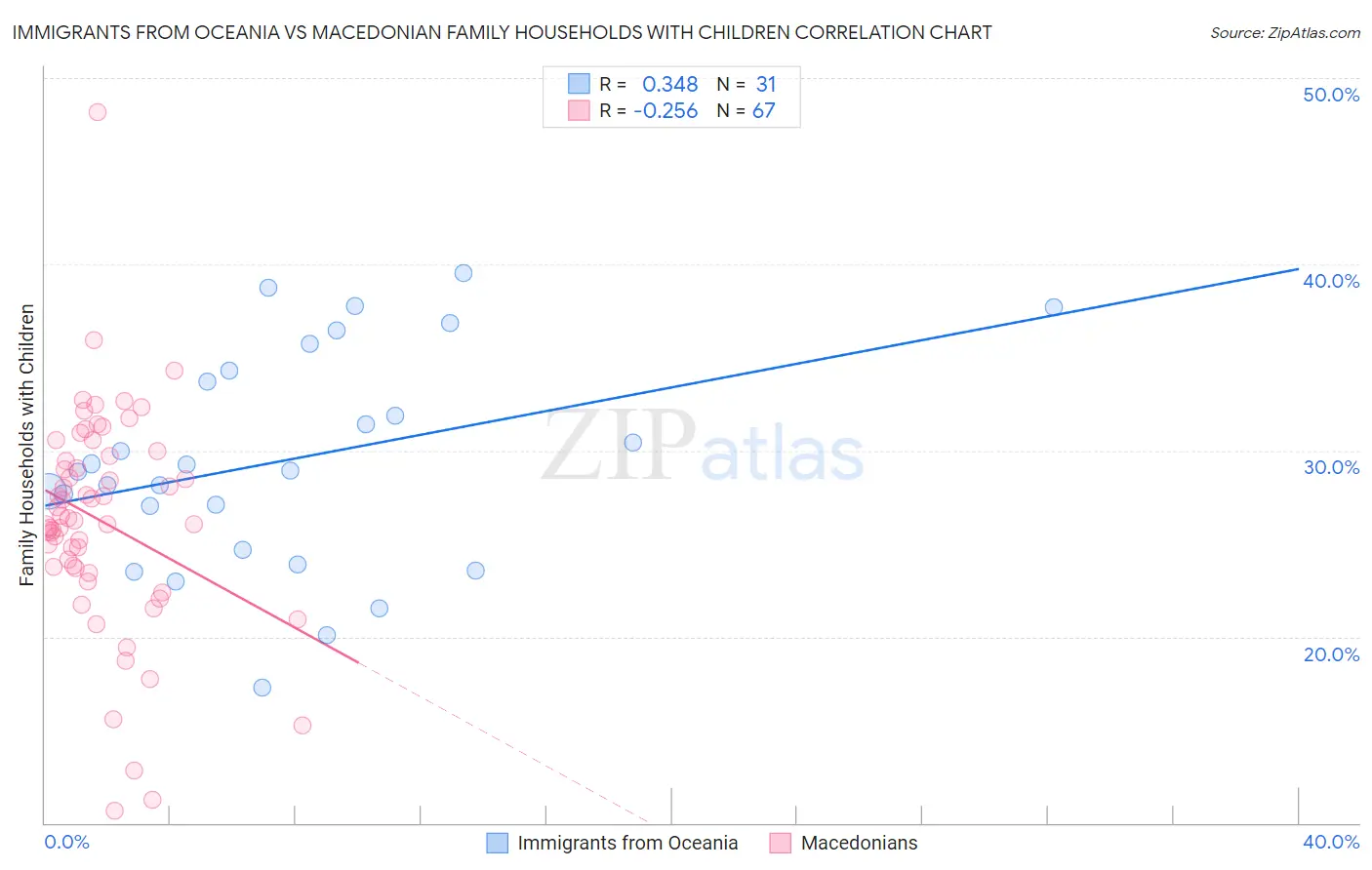 Immigrants from Oceania vs Macedonian Family Households with Children