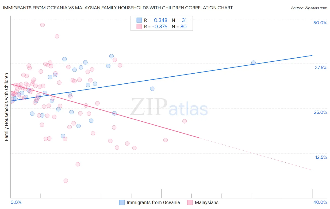 Immigrants from Oceania vs Malaysian Family Households with Children