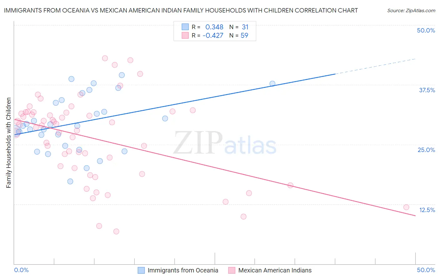 Immigrants from Oceania vs Mexican American Indian Family Households with Children