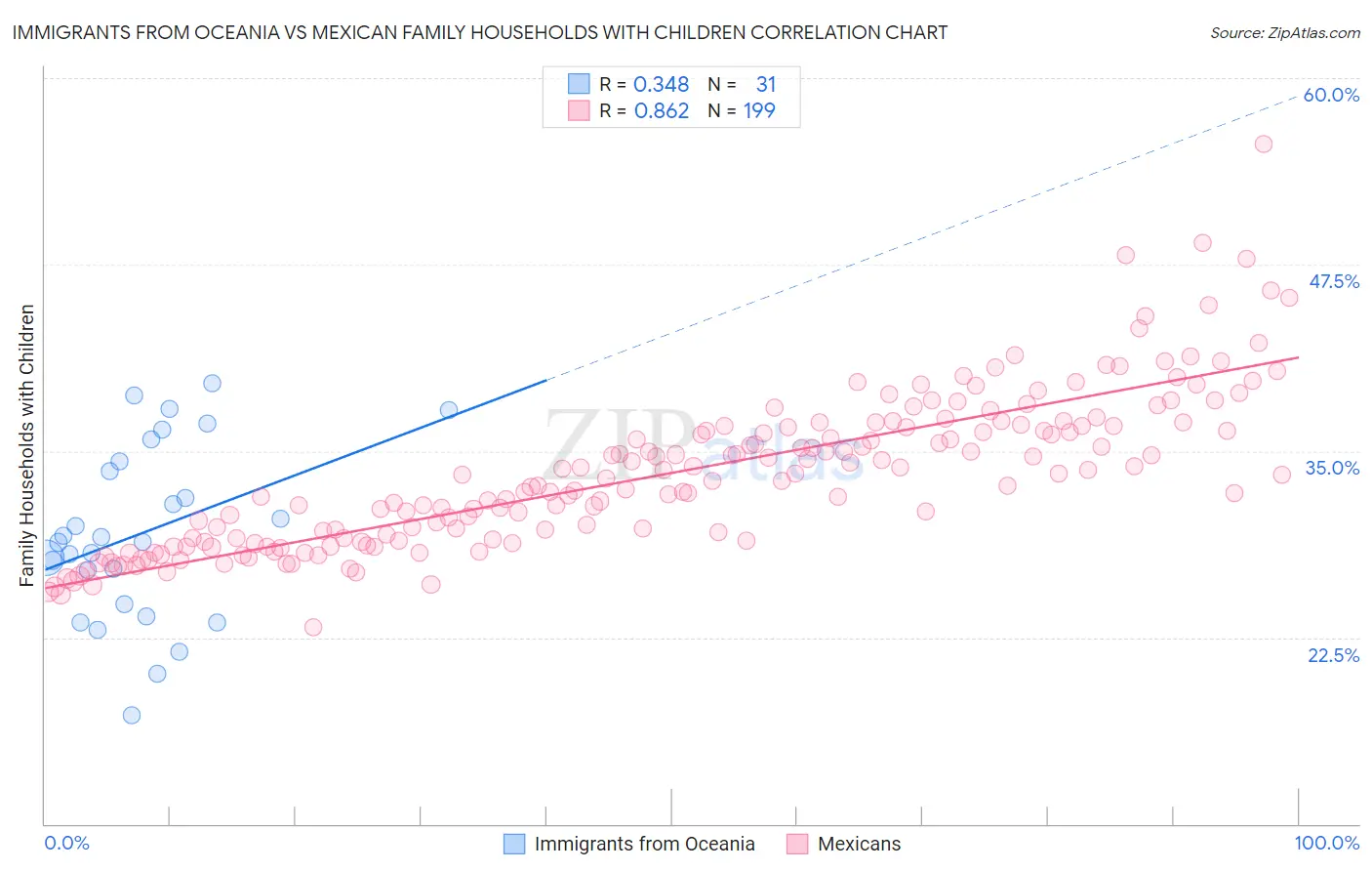 Immigrants from Oceania vs Mexican Family Households with Children