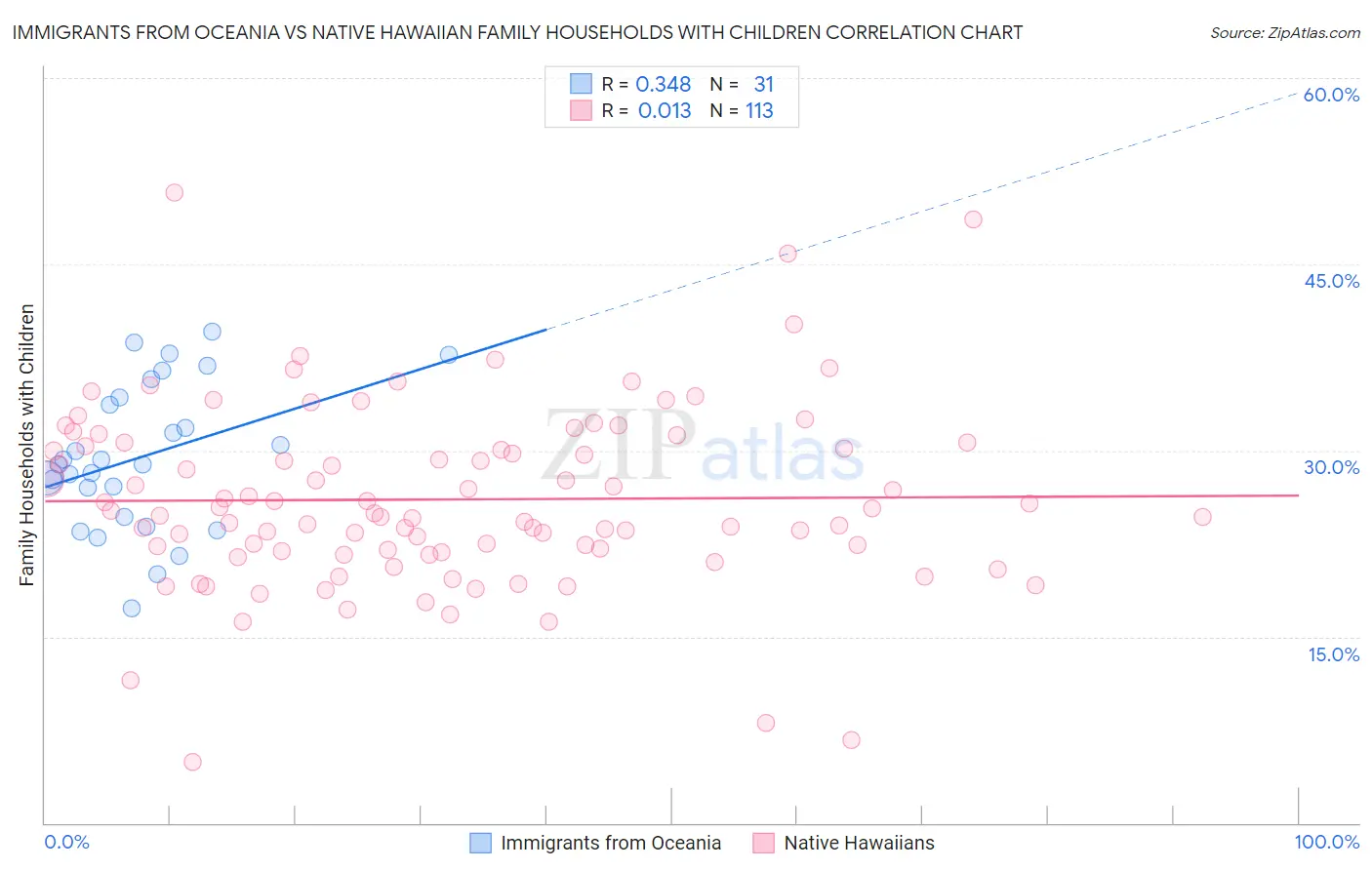 Immigrants from Oceania vs Native Hawaiian Family Households with Children