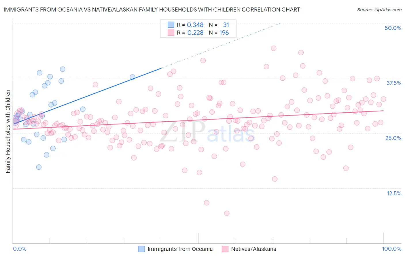 Immigrants from Oceania vs Native/Alaskan Family Households with Children